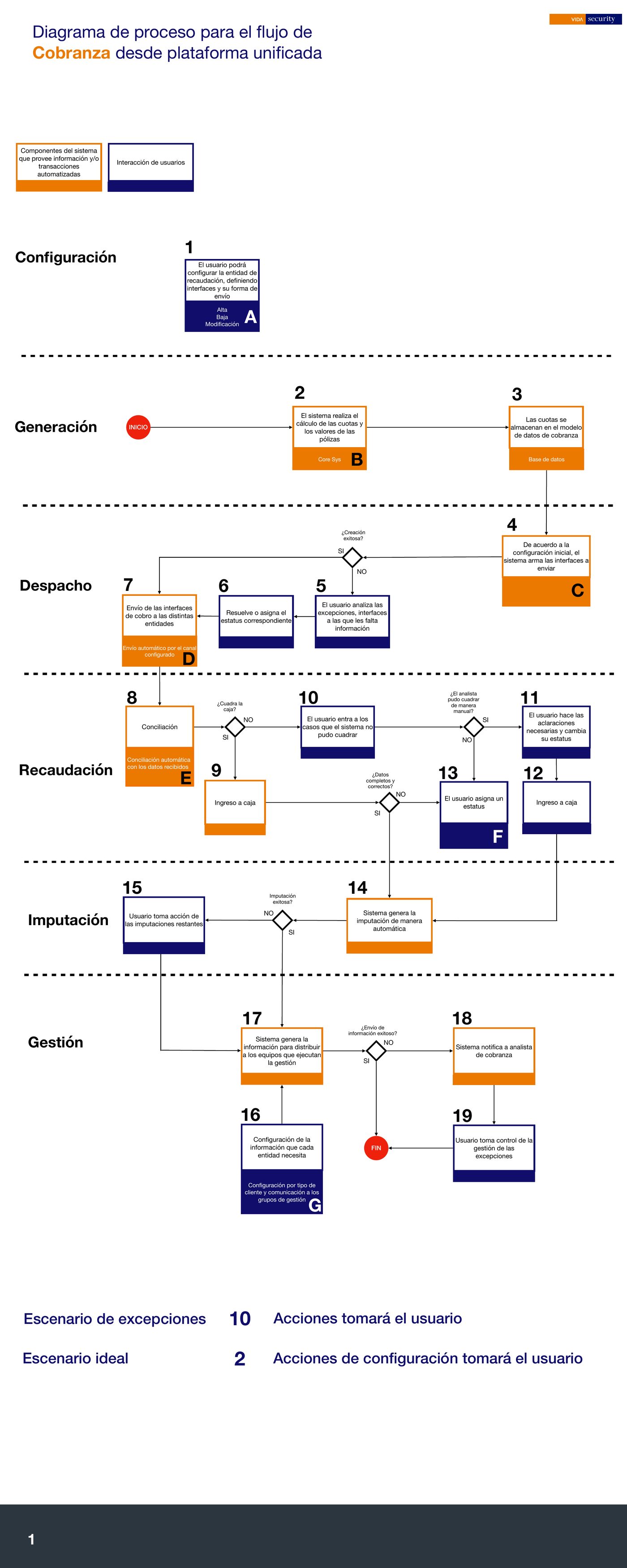 Collection process from a unified platform